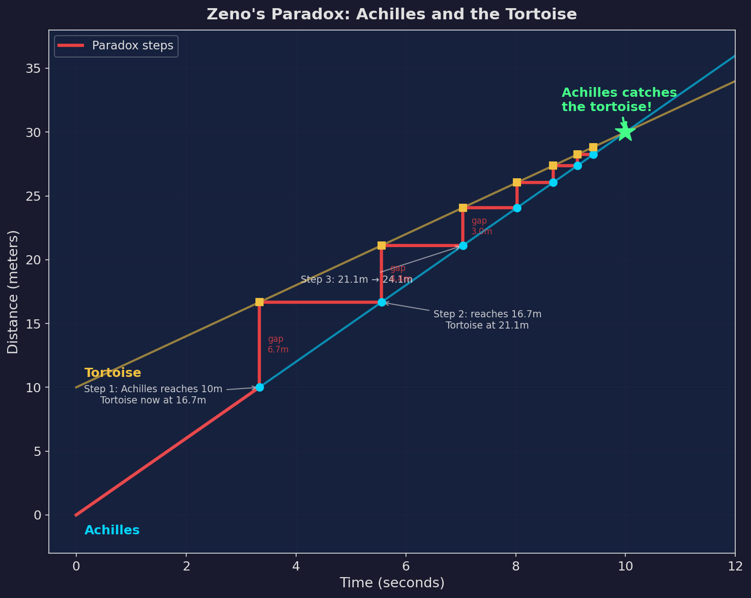 Achilles and the Tortoise